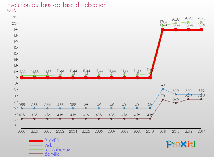 Evolution du taux de la taxe d'habitation pour BLèVES et les communes proches de 2000 à 2014 Comparaison des taux de la taxe d'habitation pour BLèVES et les communes voisines de 2000 à 2014