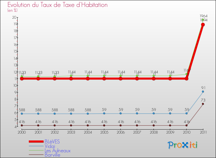 Evolution du taux de la taxe d'habitation pour BLèVES et les communes proches Comparaison des taux de la taxe d'habitation pour BLèVES et les communes voisines