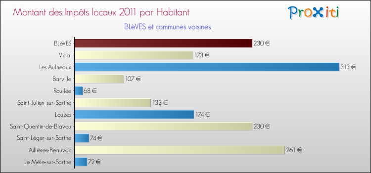 Montant des impôts locaux par Habitant pour BLèVES et les communes proches Comparaison des impôts locaux par habitant pour BLèVES et les communes voisines