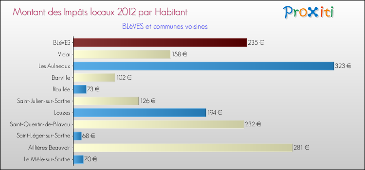 Montant des impôts locaux par Habitant pour BLèVES et les communes proches Comparaison des impôts locaux par habitant pour BLèVES et les communes voisines