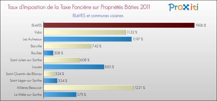 Taux d'imposition de la taxe foncière sur le bati 2011 pour BLèVES et les communes proches Comparaison des taux d'imposition de la taxe foncière sur le bati 2011 pour BLèVES et les communes voisines