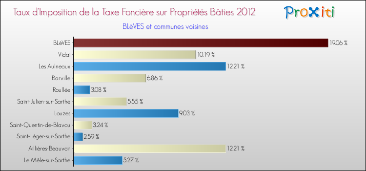 Taux d'imposition de la taxe foncière sur le bati 2012 pour BLèVES et les communes proches Comparaison des taux d'imposition de la taxe foncière sur le bati 2012 pour BLèVES et les communes voisines