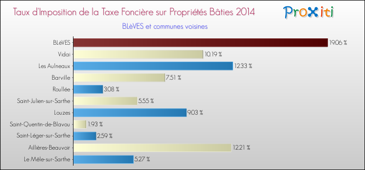 Taux d'imposition de la taxe foncière sur le bati 2014 pour BLèVES et les communes proches Comparaison des taux d'imposition de la taxe foncière sur le bati 2014 pour BLèVES et les communes voisines