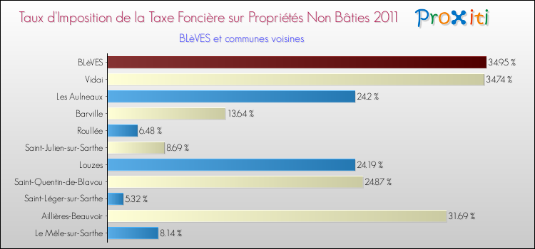 Taux d'imposition de la taxe foncière sur les immeubles et terrains non batis 2011 pour BLèVES et les communes proches Comparaison des taux d'imposition de la taxe foncière sur les immeubles et terrains non batis 2011 pour BLèVES et les communes voisines