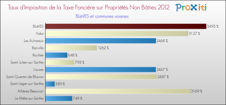 Taux d'imposition de la taxe foncière sur les immeubles et terrains non batis 2012 pour BLèVES et les communes proches Comparaison des taux d'imposition de la taxe foncière sur les immeubles et terrains non batis 2012 pour BLèVES et les communes voisines