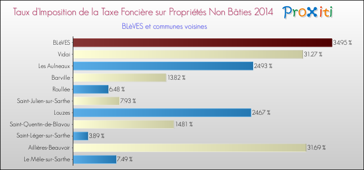 Taux d'imposition de la taxe foncière sur les immeubles et terrains non batis 2014 pour BLèVES et les communes proches Comparaison des taux d'imposition de la taxe foncière sur les immeubles et terrains non batis 2014 pour BLèVES et les communes voisines