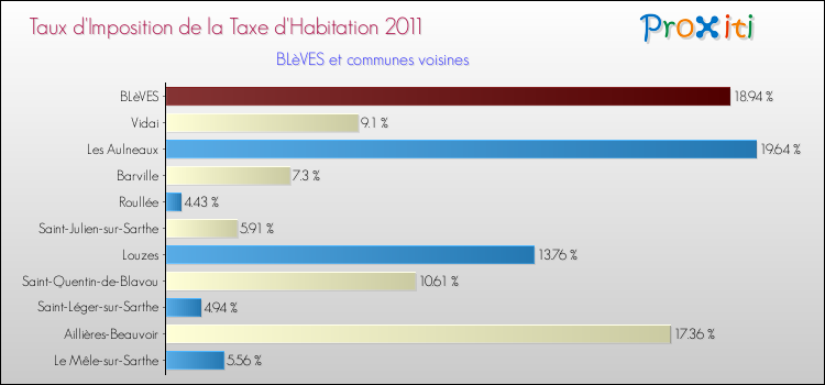 Taux d'imposition de la taxe d'habitation 2011 pour BLèVES et les communes proches Comparaison des taux d'imposition de la taxe d'habitation 2011 pour BLèVES et les communes voisines