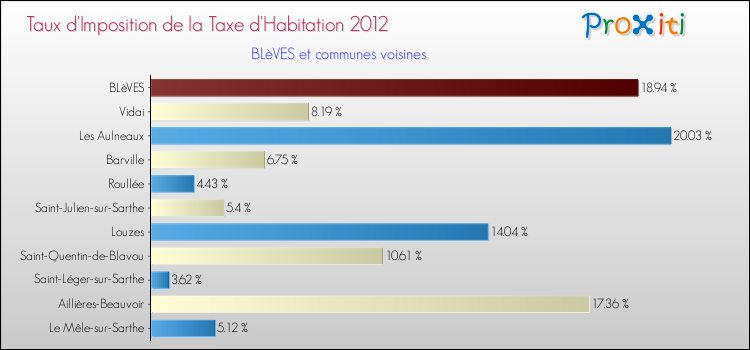Taux d'imposition de la taxe d'habitation 2012 pour BLèVES et les communes proches Comparaison des taux d'imposition de la taxe d'habitation 2012 pour BLèVES et les communes voisines