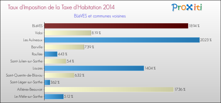 Taux d'imposition de la taxe d'habitation 2014 pour BLèVES et les communes proches Comparaison des taux d'imposition de la taxe d'habitation 2014 pour BLèVES et les communes voisines