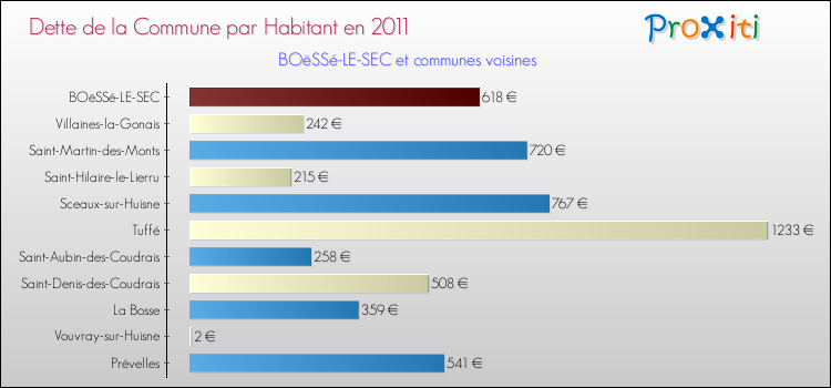 Dette par habitant de la commune en 2011 pour BOëSSé-LE-SEC et les communes proches Comparaison de la dette par habitant de la commune en 2011 pour BOëSSé-LE-SEC et les communes voisines