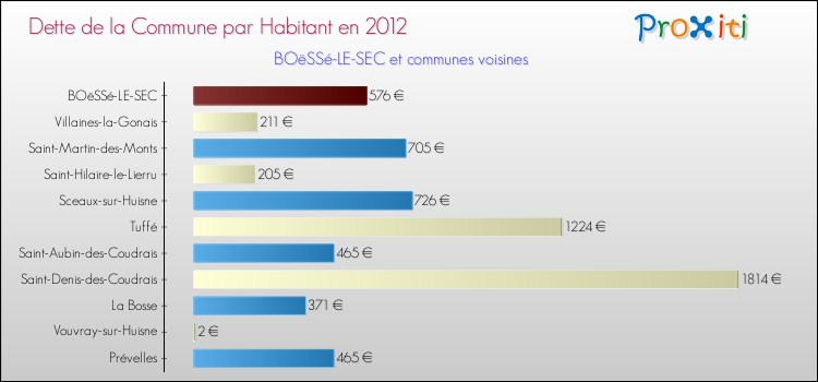 Dette par habitant de la commune en 2012 pour BOëSSé-LE-SEC et les communes proches Comparaison de la dette par habitant de la commune en 2012 pour BOëSSé-LE-SEC et les communes voisines