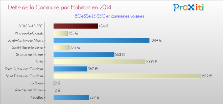 Dette par habitant de la commune en 2014 pour BOëSSé-LE-SEC et les communes proches Comparaison de la dette par habitant de la commune en 2014 pour BOëSSé-LE-SEC et les communes voisines