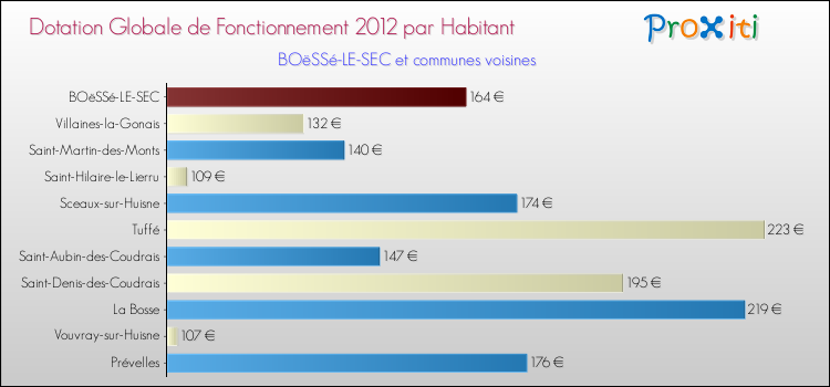 Montant des dotations globales de fonctionnement DGF par Habitant pour BOëSSé-LE-SEC et les communes proches Comparaison des des dotations globales de fonctionnement DGF par habitant pour BOëSSé-LE-SEC et les communes voisines
