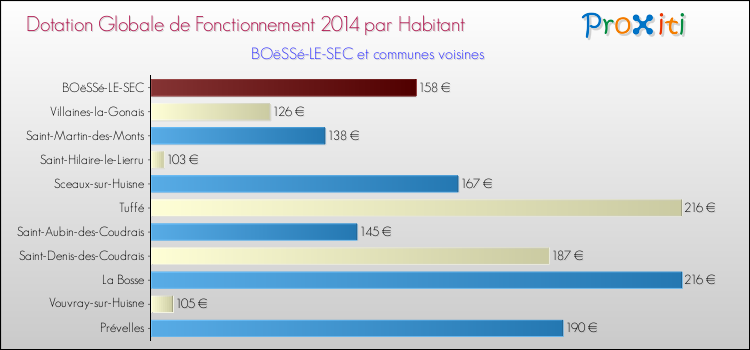 Montant des dotations globales de fonctionnement DGF par Habitant pour BOëSSé-LE-SEC et les communes proches en 2014. Comparaison des des dotations globales de fonctionnement DGF par habitant pour BOëSSé-LE-SEC et les communes voisines en 2014.