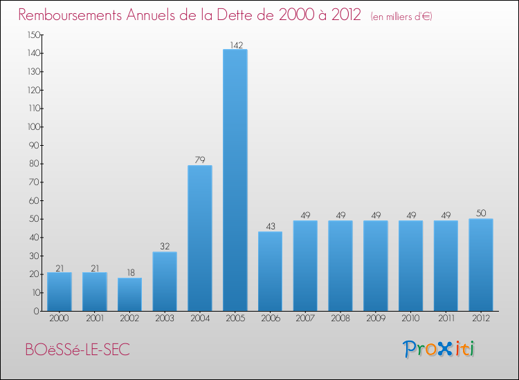 Evolution de l'annuité de la dette pour la commune de BOëSSé-LE-SEC de 2000 à 2012 Annuités de la dette pour BOëSSé-LE-SEC de 2000 à 2012