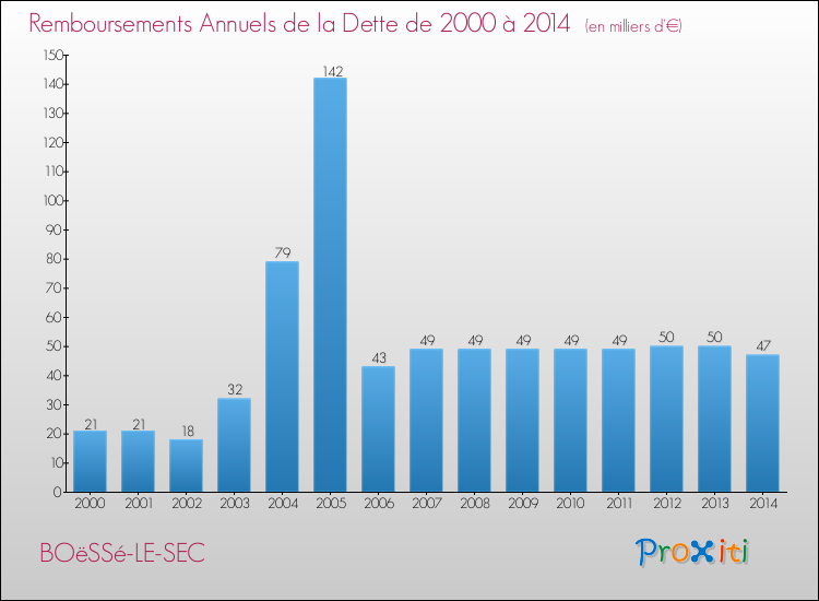 Evolution de l'annuité de la dette pour la commune de BOëSSé-LE-SEC de 2000 à 2014 Annuités de la dette pour BOëSSé-LE-SEC de 2000 à 2014