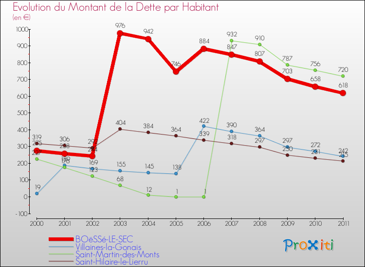 Evolution de la dette par habitant pour la commune de BOëSSé-LE-SEC et les communes proches Comparaison de la dette par habitant pour BOëSSé-LE-SEC et les communes voisines