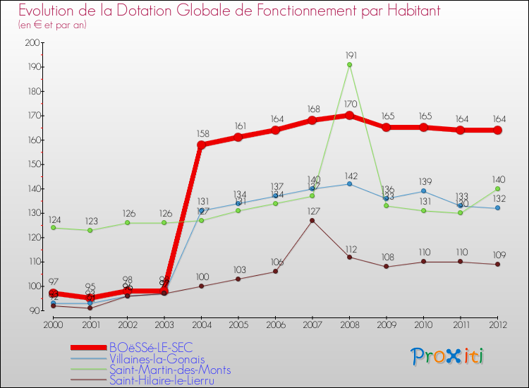 Evolution et montant de la dotation globale de fonctionnement par Habitant pour BOëSSé-LE-SEC et les communes proches Comparaison des dotations globales de fonctionnement par habitant pour BOëSSé-LE-SEC et les communes voisines