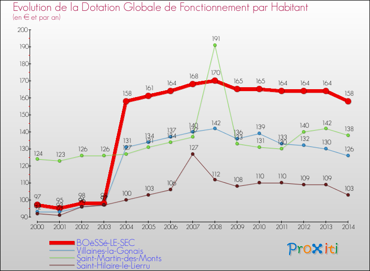 Evolution et montant de la dotation globale de fonctionnement par Habitant pour BOëSSé-LE-SEC et les communes proches de 2000 à 2014. Comparaison des dotations globales de fonctionnement par habitant pour BOëSSé-LE-SEC et les communes voisines de 2000 à 2014.