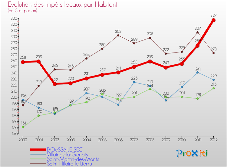 Evolution et montant des impôts locaux par Habitant pour BOëSSé-LE-SEC et les communes proches Comparaison des impôts locaux par habitant pour BOëSSé-LE-SEC et les communes voisines