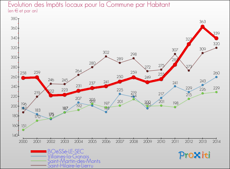 Evolution et montant des impôts locaux par Habitant pour BOëSSé-LE-SEC et les communes proches de 2000 à 2014 Comparaison des impôts locaux par habitant pour BOëSSé-LE-SEC et les communes voisines de 2000 à 2014
