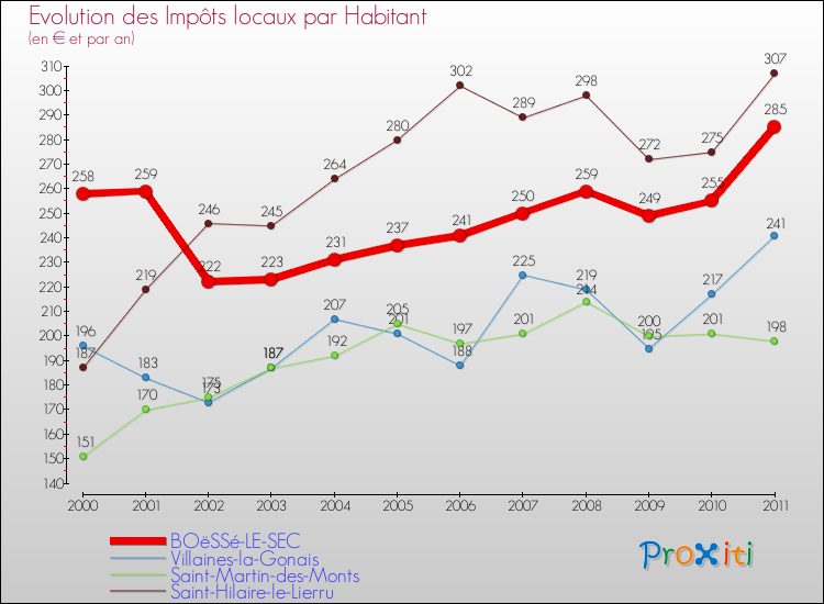 Evolution et montant des impôts locaux par Habitant pour BOëSSé-LE-SEC et les communes proches Comparaison des impôts locaux par habitant pour BOëSSé-LE-SEC et les communes voisines