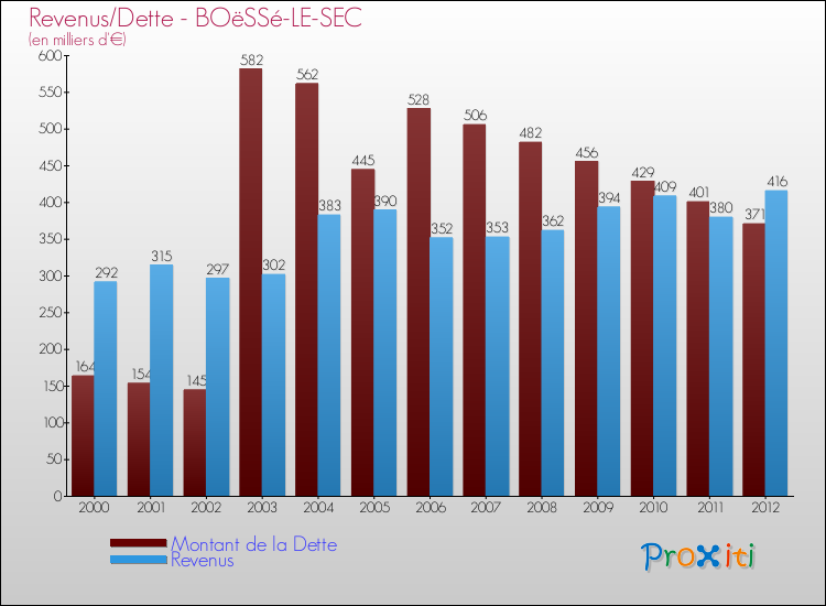 Evolution comparée de la dette et des revenus pour la commune de BOëSSé-LE-SEC de 2000 à 2012 Comparaison de la dette et des revenus pour BOëSSé-LE-SEC de 2000 à 2012