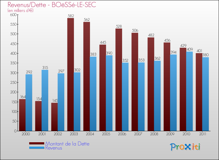 Evolution comparée de la dette et des revenus pour la commune de BOëSSé-LE-SEC de 2000 à 2011 Comparaison de la dette et des revenus pour BOëSSé-LE-SEC de 2000 à 2011