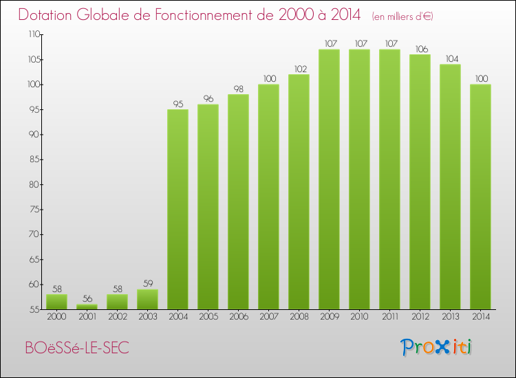 Evolution du montant de la Dotation Globale de Fonctionnement pour la commune de BOëSSé-LE-SEC de 2000 à 2014 Evolution du montant de la Dotation Globale de Fonctionnement pour BOëSSé-LE-SEC de 2000 à 2014