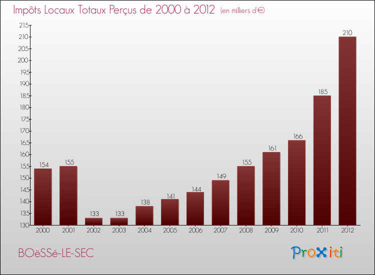 Evolution des Impôts Locaux pour la commune de BOëSSé-LE-SEC de 2000 à 2012 Evolution des Impôts Locaux pour BOëSSé-LE-SEC de 2000 à 2012
