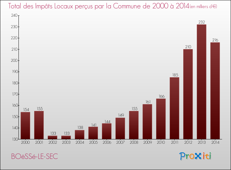Evolution des Impôts Locaux pour la commune de BOëSSé-LE-SEC de 2000 à 2014 Evolution des Impôts Locaux pour BOëSSé-LE-SEC de 2000 à 2014
