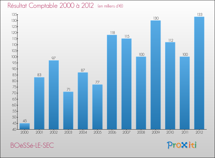 Evolution du résultat comptable pour la commune de BOëSSé-LE-SEC de 2000 à 2012 Evolution du résultat comptable pour BOëSSé-LE-SEC de 2000 à 2012