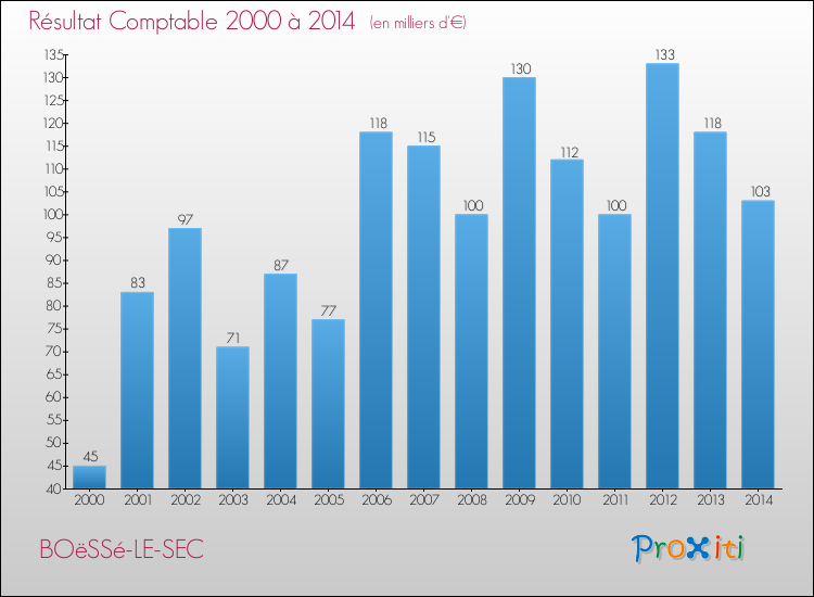 Evolution du résultat comptable pour la commune de BOëSSé-LE-SEC de 2000 à 2014 Evolution du résultat comptable pour BOëSSé-LE-SEC de 2000 à 2014