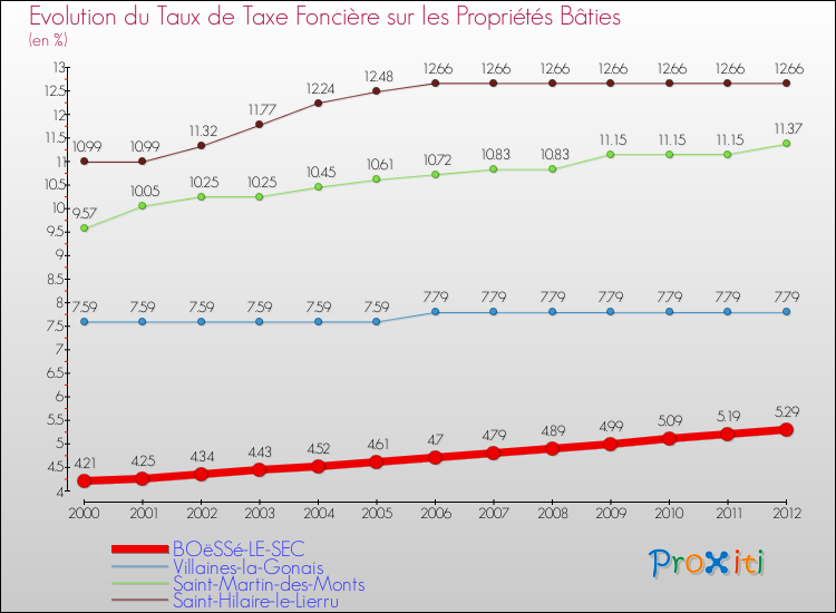 Evolution du taux de la taxe foncière sur le bati pour BOëSSé-LE-SEC et les communes proches de 2000 à 2012 Comparaison des taux de taxe foncière sur le bati pour BOëSSé-LE-SEC et les communes voisines de 2000 à 2012