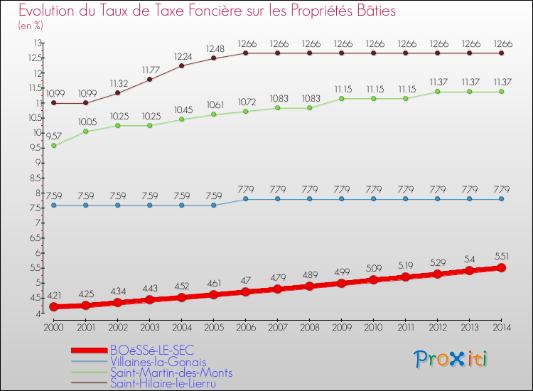 Evolution du taux de la taxe foncière sur le bati pour BOëSSé-LE-SEC et les communes proches de 2000 à 2014 Comparaison des taux de taxe foncière sur le bati pour BOëSSé-LE-SEC et les communes voisines de 2000 à 2014