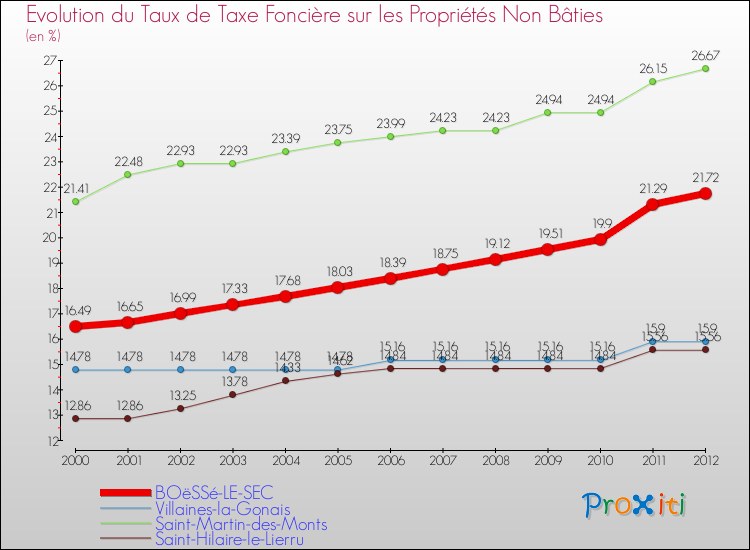 Evolution du taux de la taxe foncière sur les immeubles et terrains non batis pour BOëSSé-LE-SEC et les communes proches de 2000 à 2012 Comparaison des taux de la taxe foncière sur les immeubles et terrains non batis pour BOëSSé-LE-SEC et les communes voisines de 2000 à 2012
