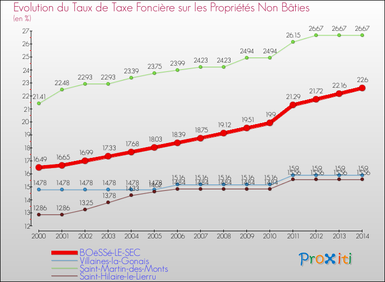 Evolution du taux de la taxe foncière sur les immeubles et terrains non batis pour BOëSSé-LE-SEC et les communes proches de 2000 à 2014 Comparaison des taux de la taxe foncière sur les immeubles et terrains non batis pour BOëSSé-LE-SEC et les communes voisines de 2000 à 2014