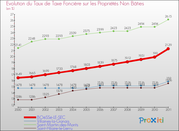 Evolution du taux de la taxe foncière sur les immeubles et terrains non batis pour BOëSSé-LE-SEC et les communes proches Comparaison des taux de la taxe foncière sur les immeubles et terrains non batis pour BOëSSé-LE-SEC et les communes voisines