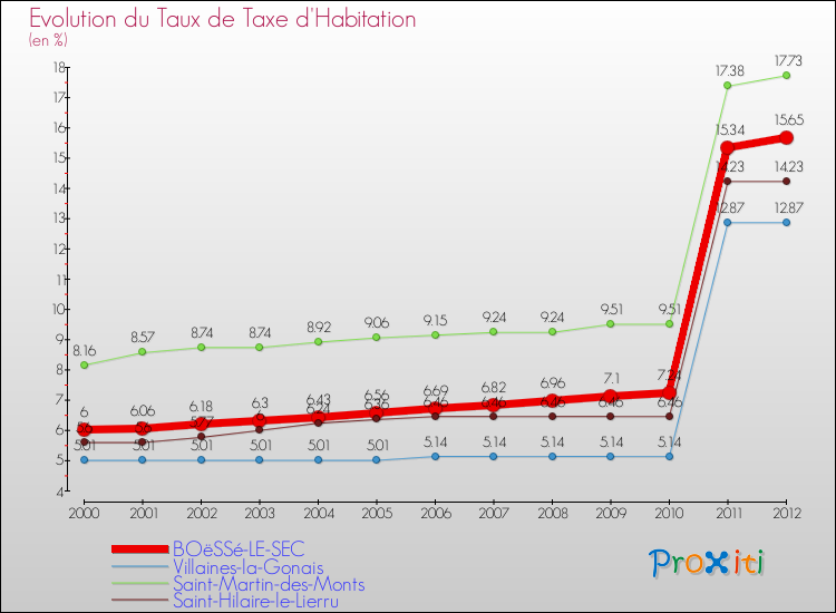 Evolution du taux de la taxe d'habitation pour BOëSSé-LE-SEC et les communes proches Comparaison des taux de la taxe d'habitation pour BOëSSé-LE-SEC et les communes voisines