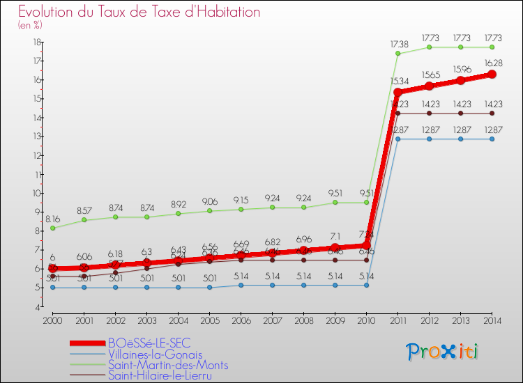 Evolution du taux de la taxe d'habitation pour BOëSSé-LE-SEC et les communes proches de 2000 à 2014 Comparaison des taux de la taxe d'habitation pour BOëSSé-LE-SEC et les communes voisines de 2000 à 2014
