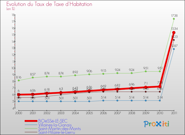 Evolution du taux de la taxe d'habitation pour BOëSSé-LE-SEC et les communes proches Comparaison des taux de la taxe d'habitation pour BOëSSé-LE-SEC et les communes voisines