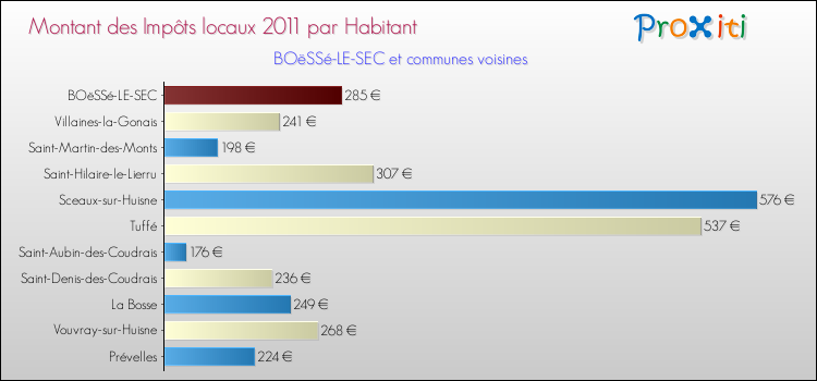 Montant des impôts locaux par Habitant pour BOëSSé-LE-SEC et les communes proches Comparaison des impôts locaux par habitant pour BOëSSé-LE-SEC et les communes voisines