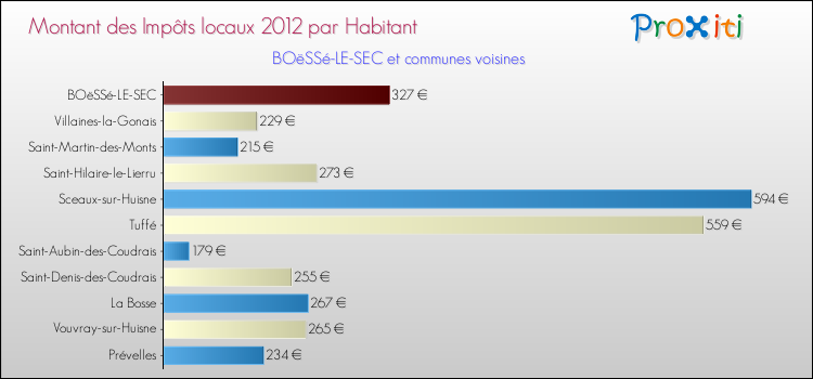 Montant des impôts locaux par Habitant pour BOëSSé-LE-SEC et les communes proches Comparaison des impôts locaux par habitant pour BOëSSé-LE-SEC et les communes voisines