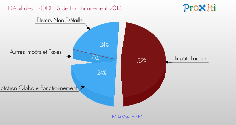 Décomposition du Budget de Fonctionnement 2014 de la commune de BOëSSé-LE-SEC Budget de Fonctionnement 2014 pour la commune de BOëSSé-LE-SEC
