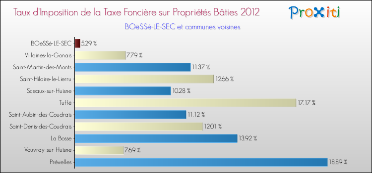 Taux d'imposition de la taxe foncière sur le bati 2012 pour BOëSSé-LE-SEC et les communes proches Comparaison des taux d'imposition de la taxe foncière sur le bati 2012 pour BOëSSé-LE-SEC et les communes voisines