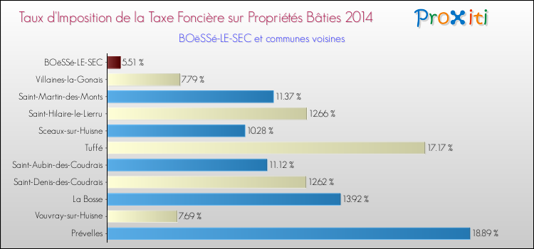 Taux d'imposition de la taxe foncière sur le bati 2014 pour BOëSSé-LE-SEC et les communes proches Comparaison des taux d'imposition de la taxe foncière sur le bati 2014 pour BOëSSé-LE-SEC et les communes voisines