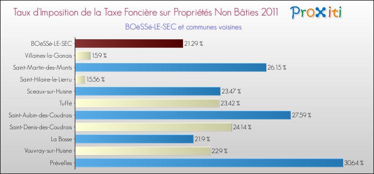 Taux d'imposition de la taxe foncière sur les immeubles et terrains non batis 2011 pour BOëSSé-LE-SEC et les communes proches Comparaison des taux d'imposition de la taxe foncière sur les immeubles et terrains non batis 2011 pour BOëSSé-LE-SEC et les communes voisines