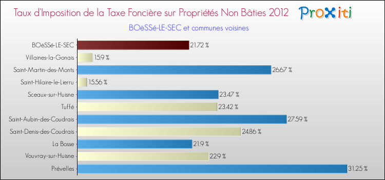 Taux d'imposition de la taxe foncière sur les immeubles et terrains non batis 2012 pour BOëSSé-LE-SEC et les communes proches Comparaison des taux d'imposition de la taxe foncière sur les immeubles et terrains non batis 2012 pour BOëSSé-LE-SEC et les communes voisines