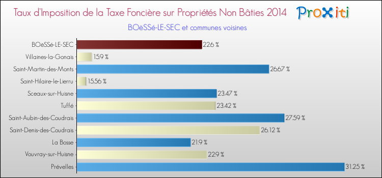 Taux d'imposition de la taxe foncière sur les immeubles et terrains non batis 2014 pour BOëSSé-LE-SEC et les communes proches Comparaison des taux d'imposition de la taxe foncière sur les immeubles et terrains non batis 2014 pour BOëSSé-LE-SEC et les communes voisines