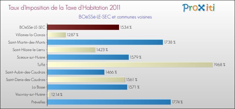 Taux d'imposition de la taxe d'habitation 2011 pour BOëSSé-LE-SEC et les communes proches Comparaison des taux d'imposition de la taxe d'habitation 2011 pour BOëSSé-LE-SEC et les communes voisines